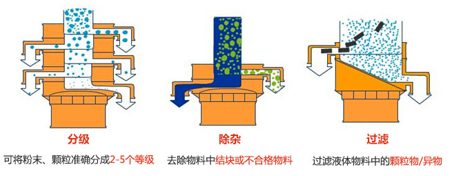 旋振篩三大功能：分級(jí)，過(guò)濾，除雜模擬圖