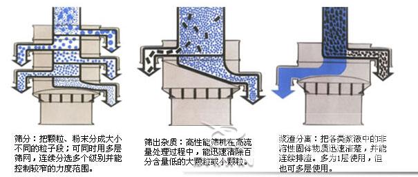 振動篩粉機(jī)工作原理